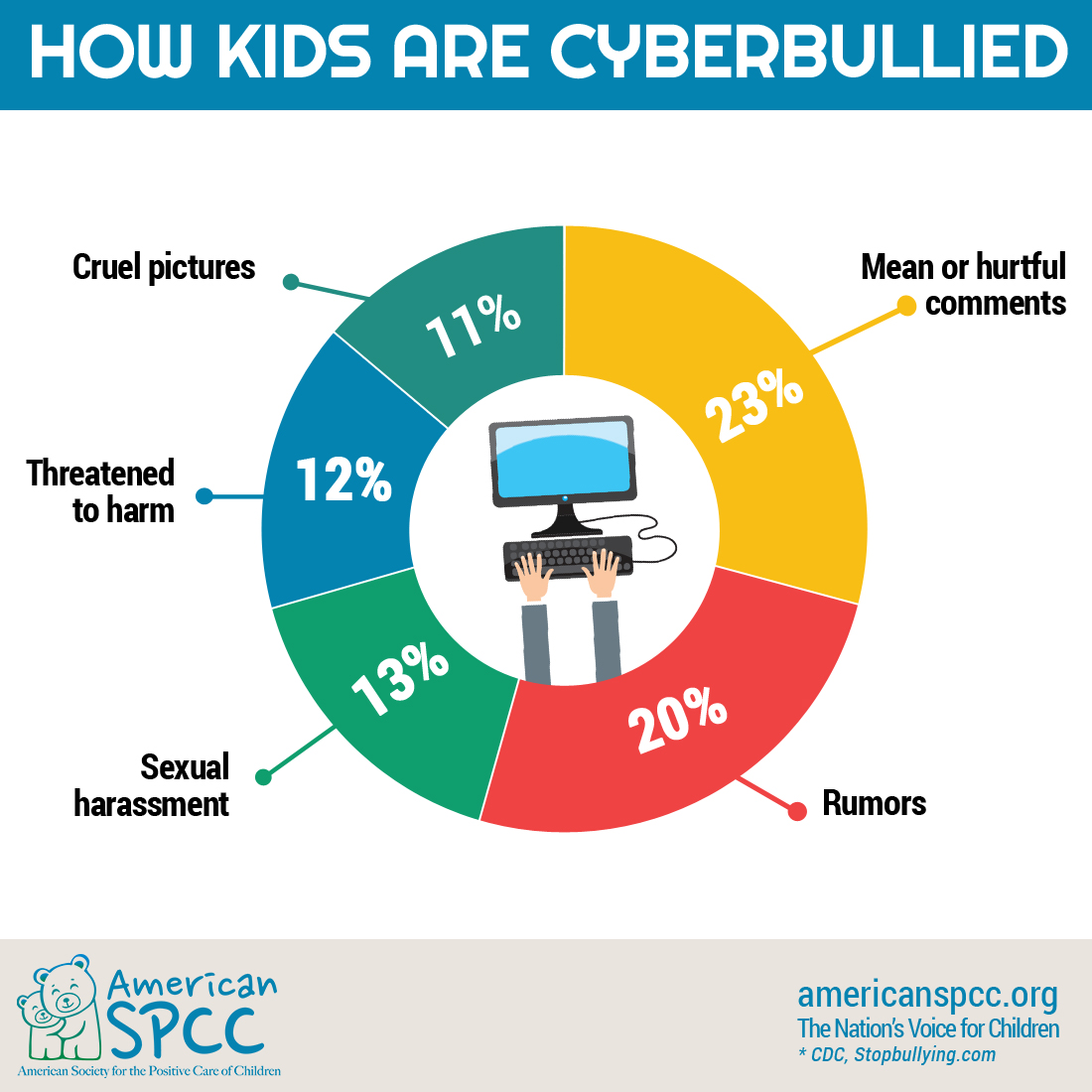 Cyberbullying ASPCC Graphic
