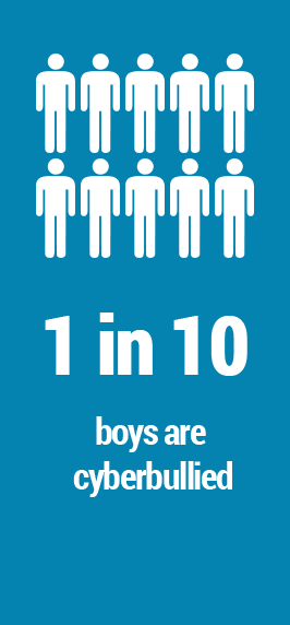 1 in 10 boys are cyberbullied