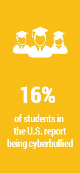 16% of U.S. teens are cyberbullied