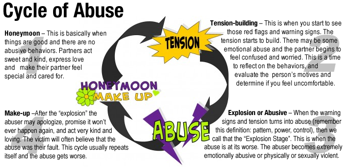 Cycle of Abuse / Violence Continuum