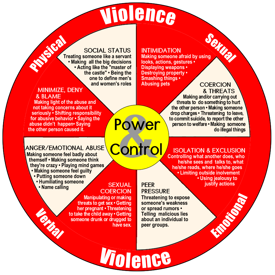 Wheel of Violence